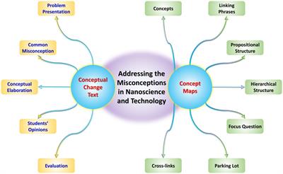 Concept mapping and conceptual change texts: a constructivist approach to address the misconceptions in nanoscale science and technology